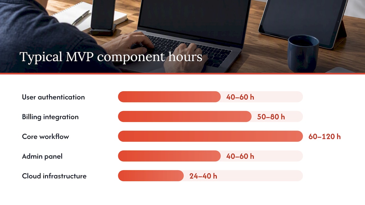Component-Level Estimates for Your MVP Build — overview diagram