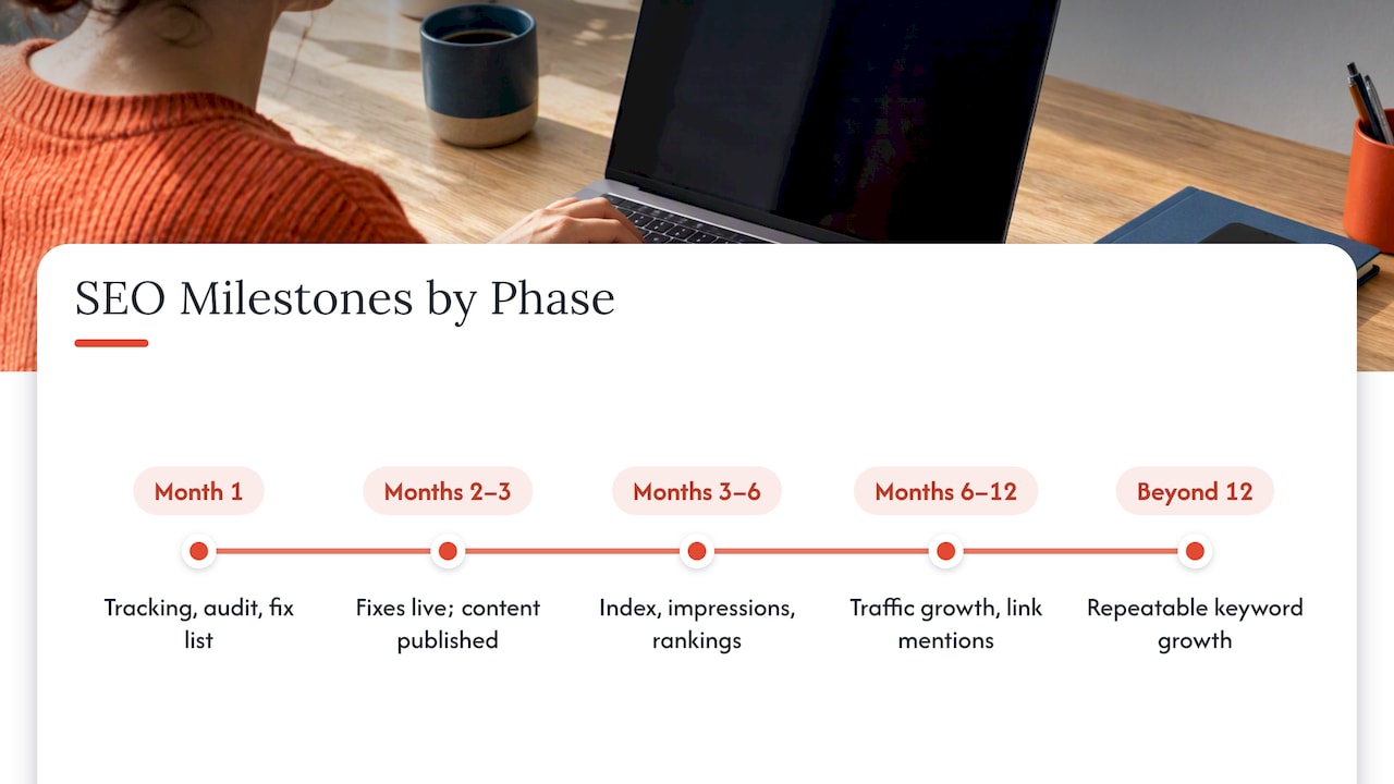 SEO milestones mapped across timeline phases