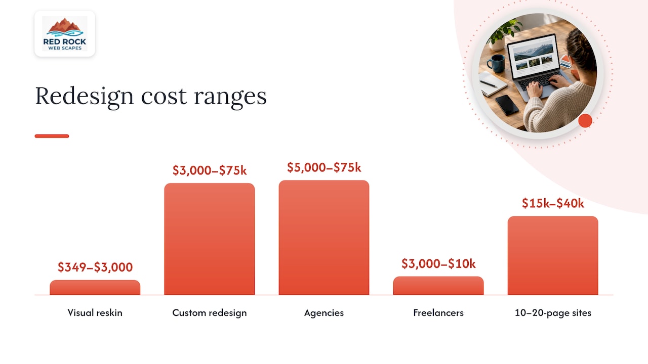 What a website redesign costs in 2026 — overview diagram