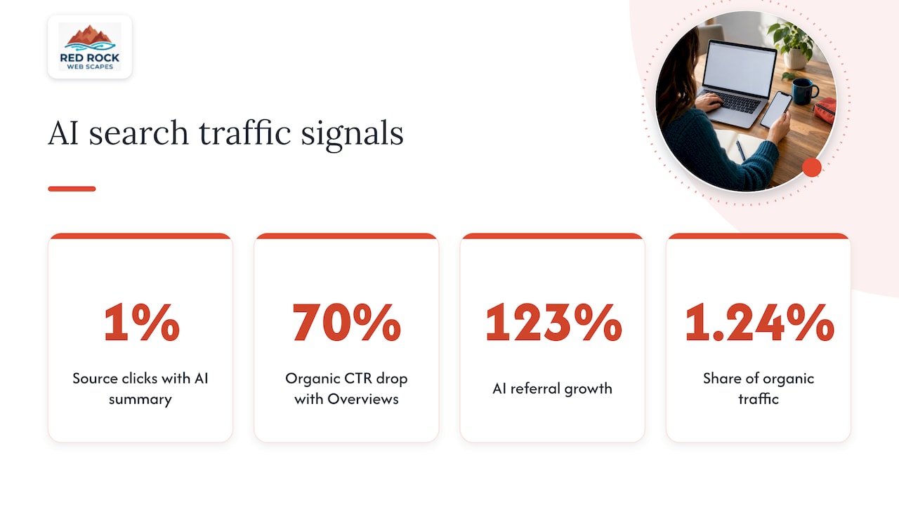 Reported click and AI referral traffic statistics